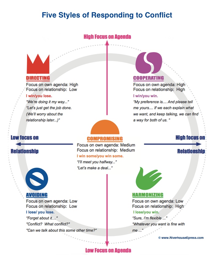 Resolving Conflict Understanding The Five Conflict Styles Meisha 